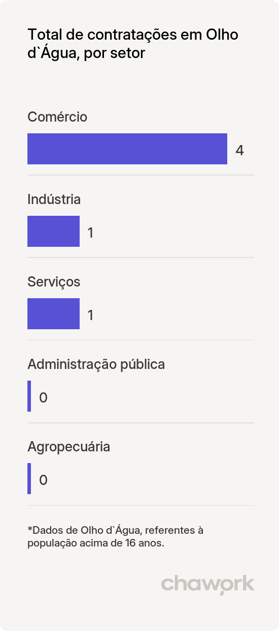Total de contratações por setor em Olho d`Água, PB