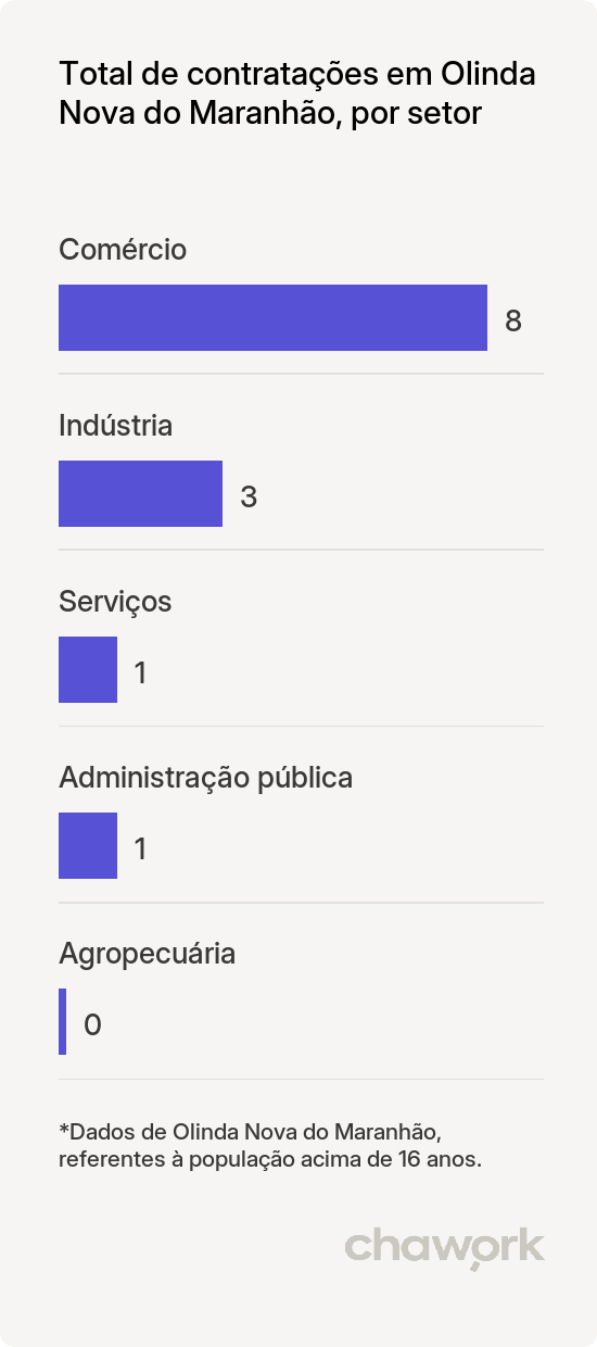 Total de contratações por setor em Olinda Nova do Maranhão, MA