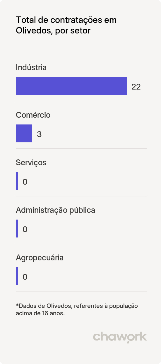 Total de contratações por setor em Olivedos, PB