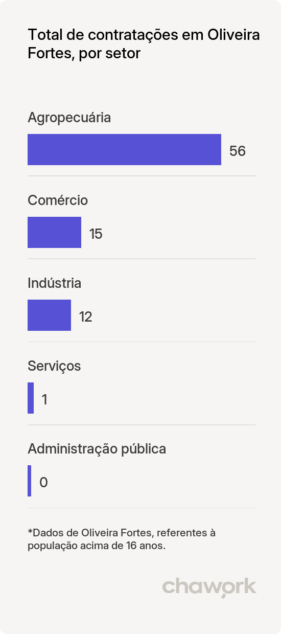 Total de contratações por setor em Oliveira Fortes, MG