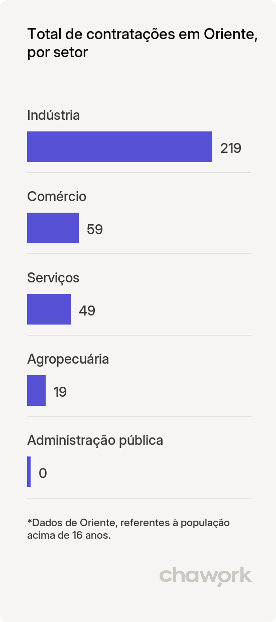 Total de contratações por setor em Oriente, SP