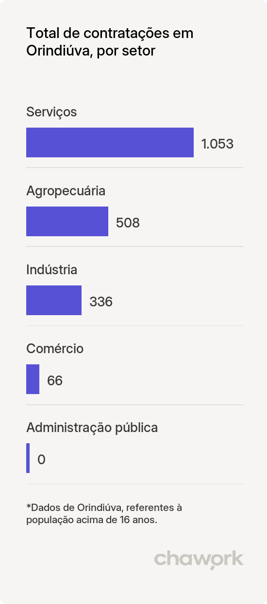 Total de contratações por setor em Orindiúva, SP