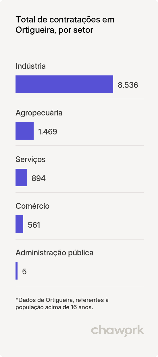 Total de contratações por setor em Ortigueira, PR