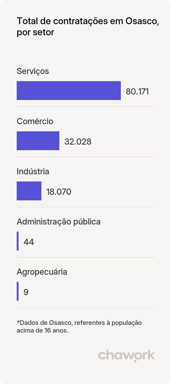 Total de contratações por setor em Osasco, SP