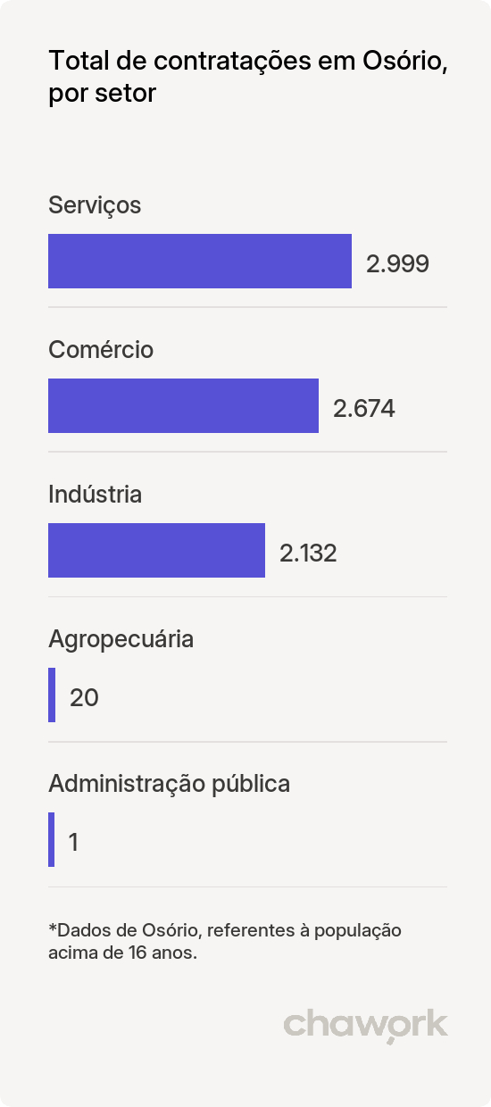 Total de contratações por setor em Osório, RS