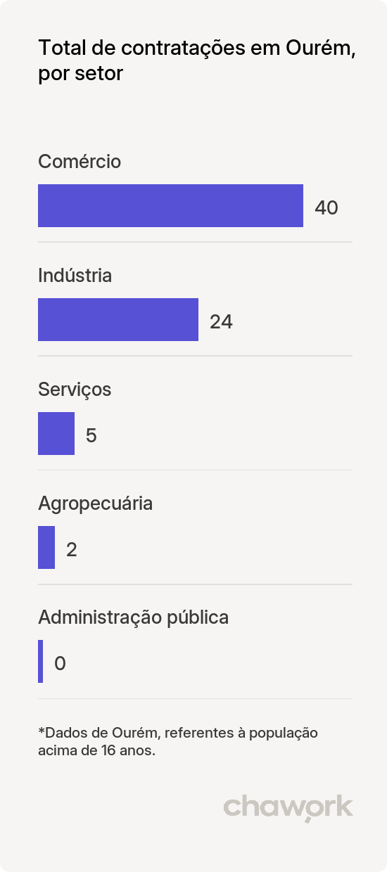 Total de contratações por setor em Ourém, PA
