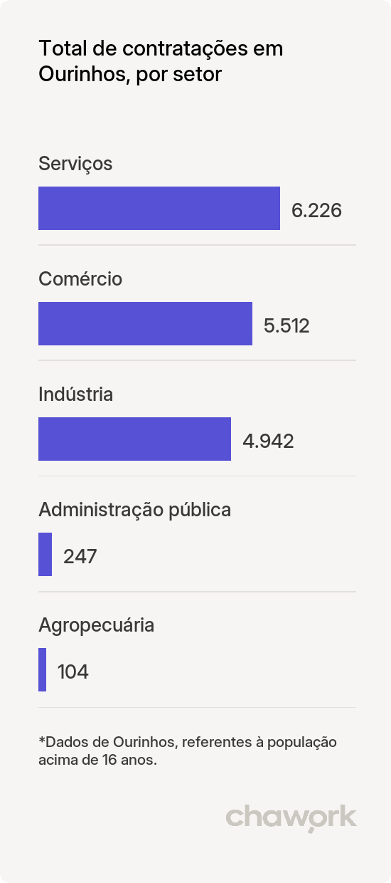 Total de contratações por setor em Ourinhos, SP