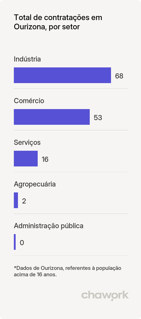 Total de contratações por setor em Ourizona, PR