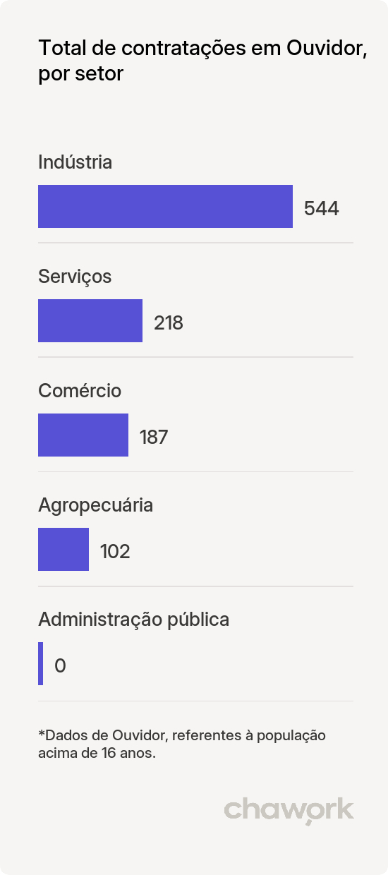 Total de contratações por setor em Ouvidor, GO