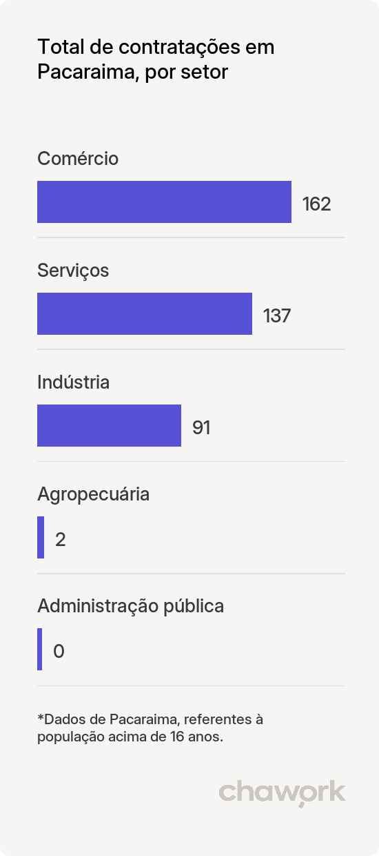 Total de contratações por setor em Pacaraima, RR