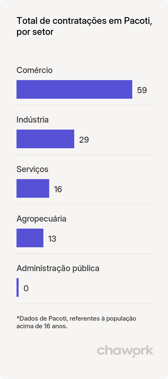 Total de contratações por setor em Pacoti, CE