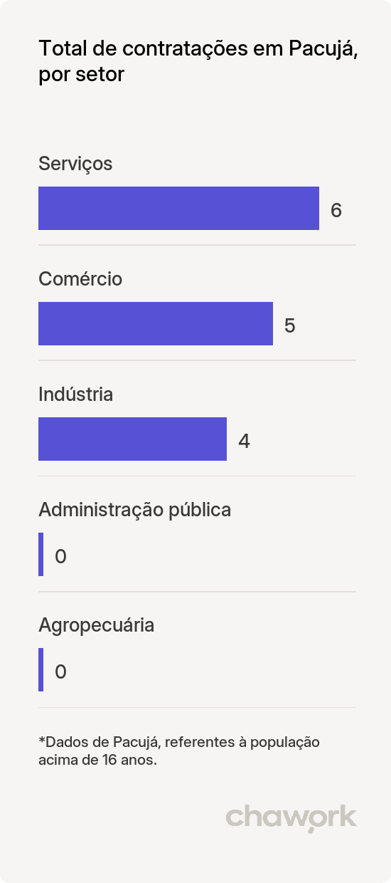 Total de contratações por setor em Pacujá, CE