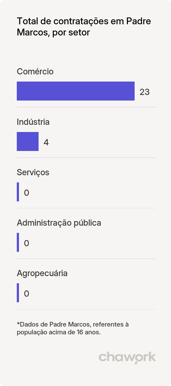 Total de contratações por setor em Padre Marcos, PI