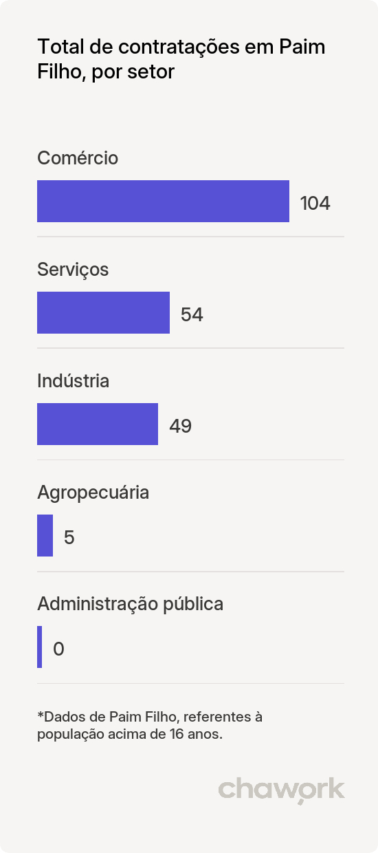 Total de contratações por setor em Paim Filho, RS