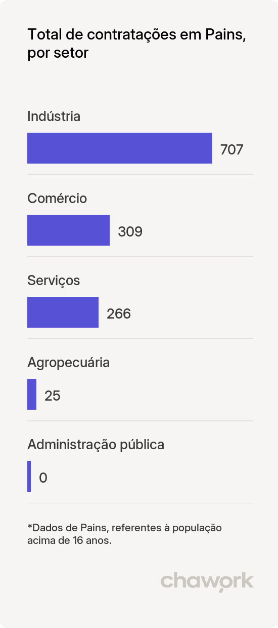 Total de contratações por setor em Pains, MG