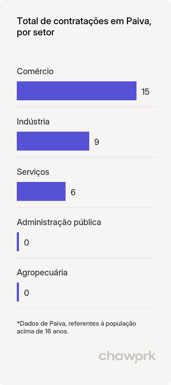 Total de contratações por setor em Paiva, MG