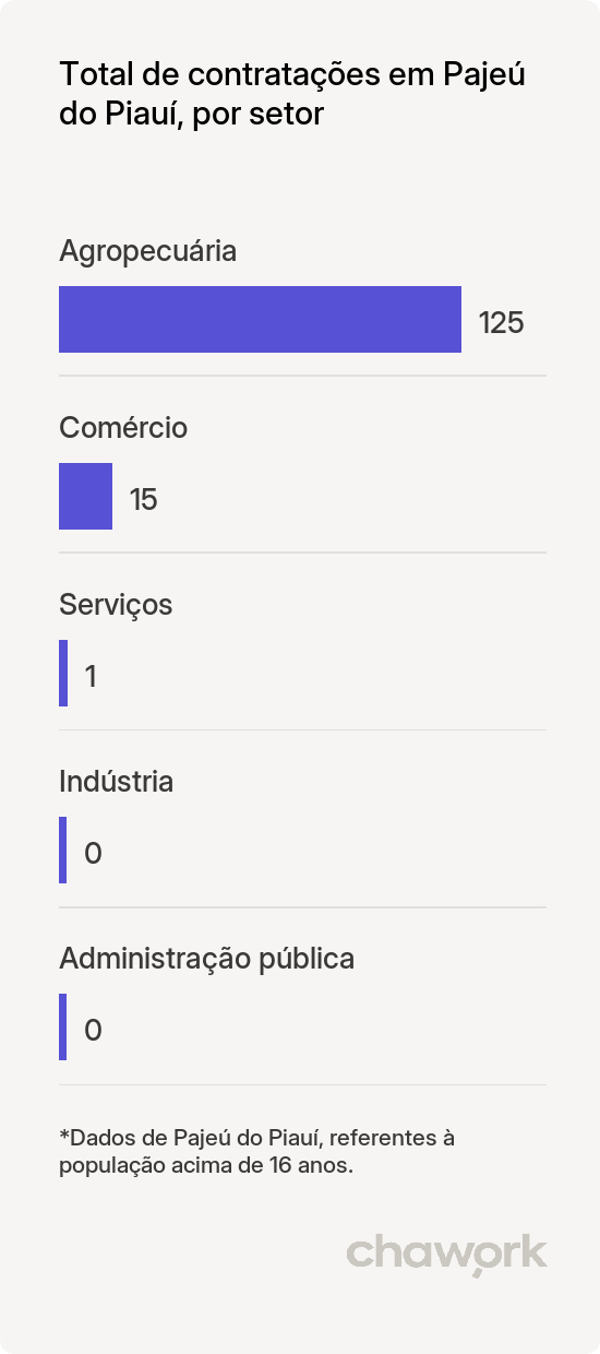 Total de contratações por setor em Pajeú do Piauí, PI