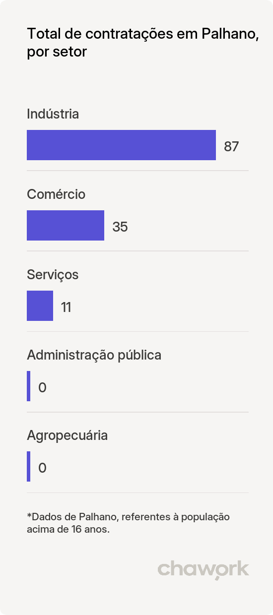 Total de contratações por setor em Palhano, CE