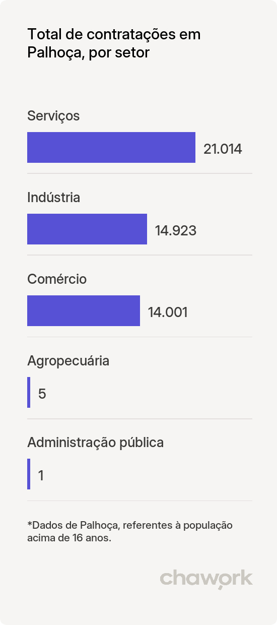 Total de contratações por setor em Palhoça, SC