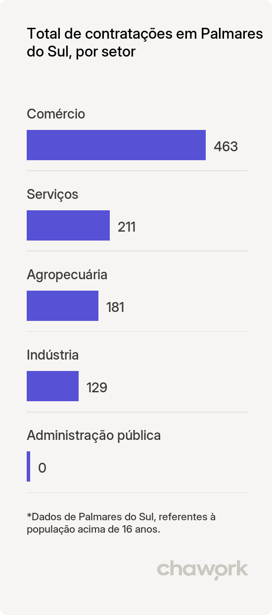 Total de contratações por setor em Palmares do Sul, RS