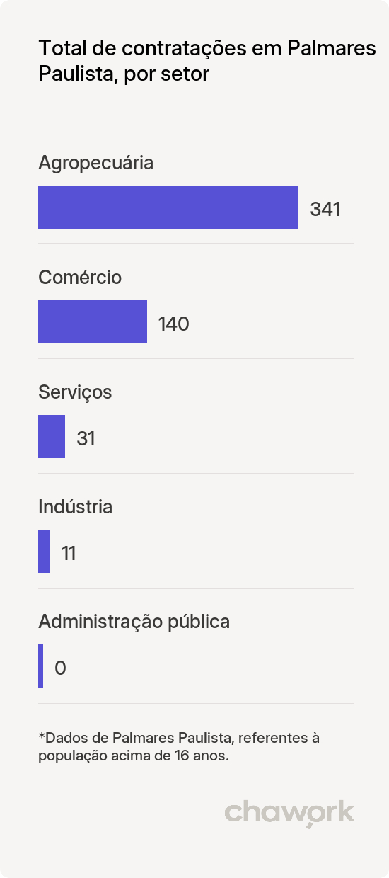 Total de contratações por setor em Palmares Paulista, SP