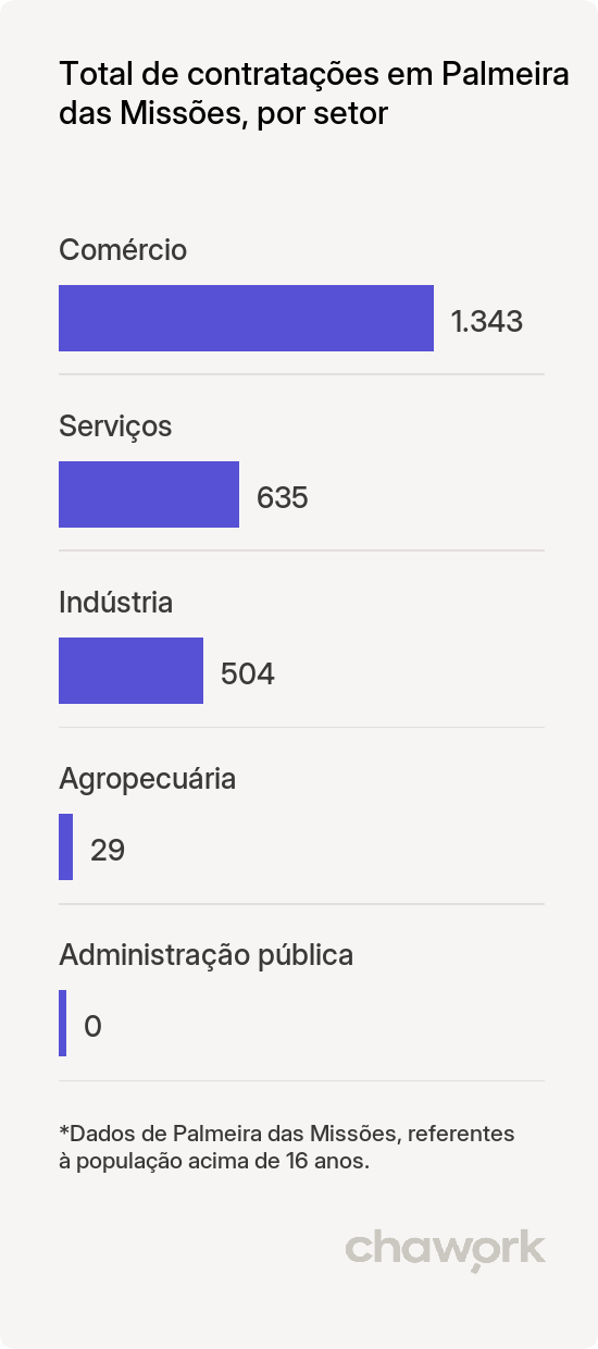 Total de contratações por setor em Palmeira das Missões, RS