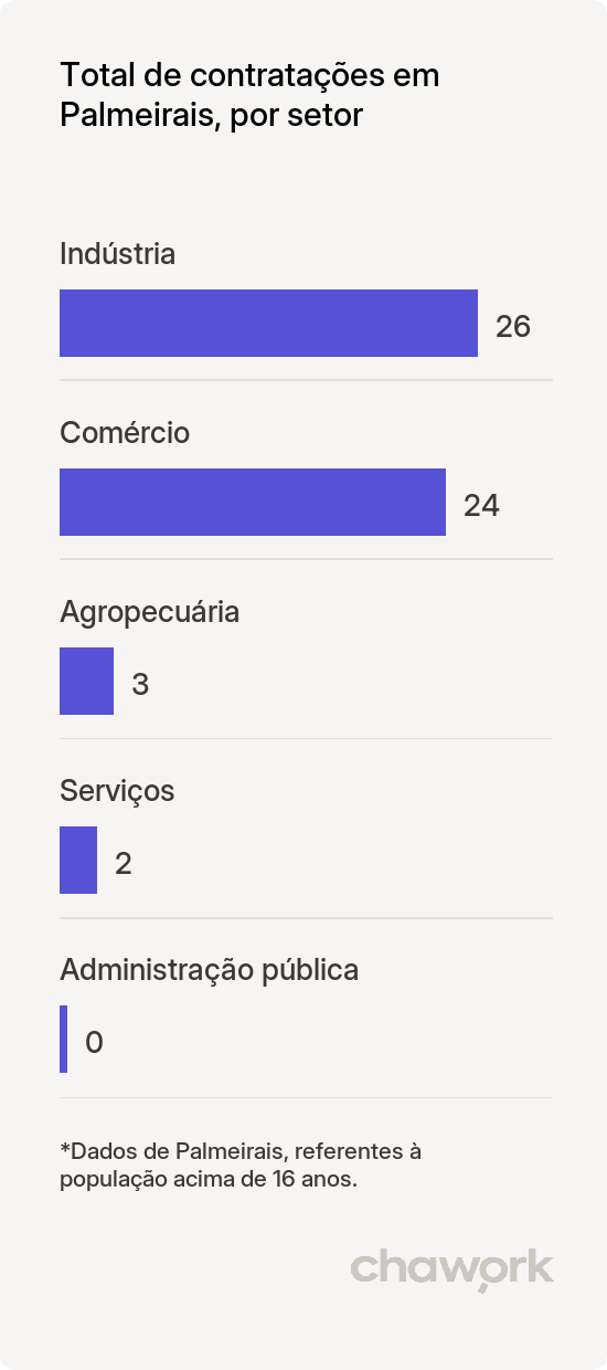 Total de contratações por setor em Palmeirais, PI