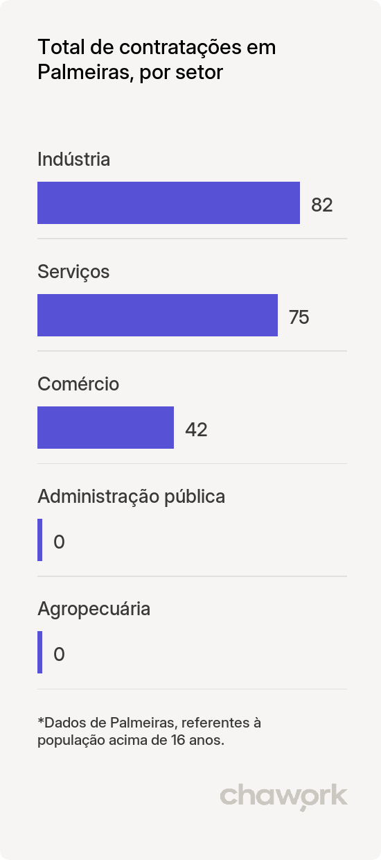 Total de contratações por setor em Palmeiras, BA