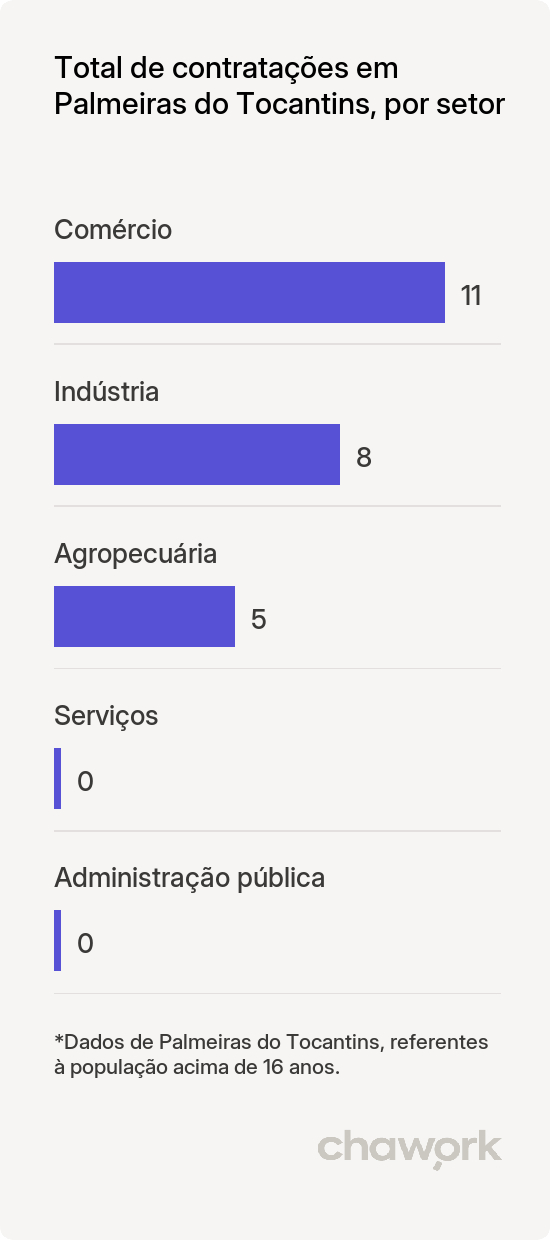 Total de contratações por setor em Palmeiras do Tocantins, TO