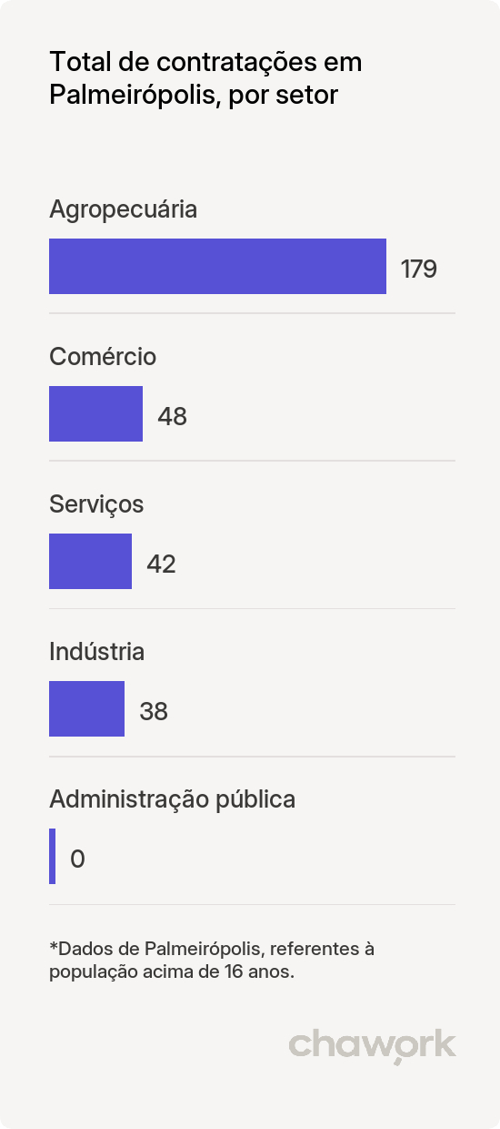 Total de contratações por setor em Palmeirópolis, TO