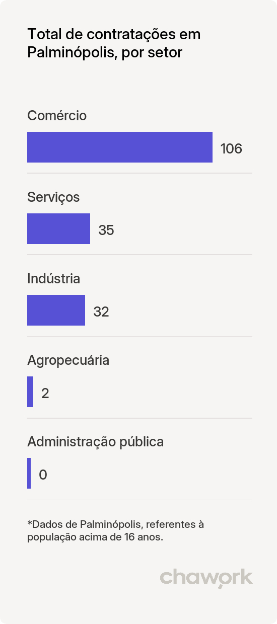 Total de contratações por setor em Palminópolis, GO