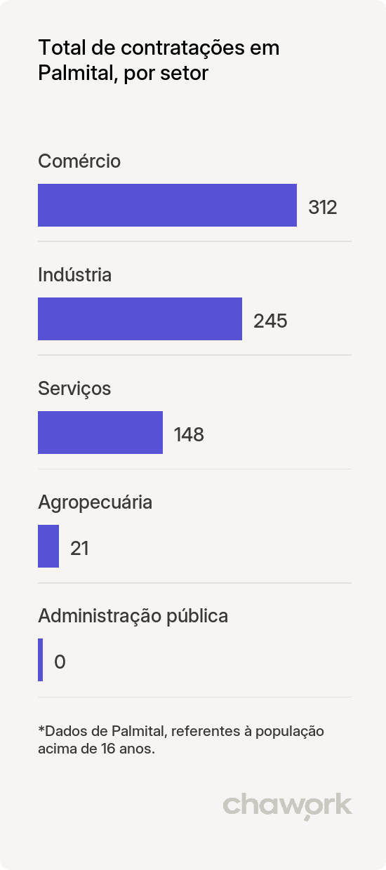 Total de contratações por setor em Palmital, PR