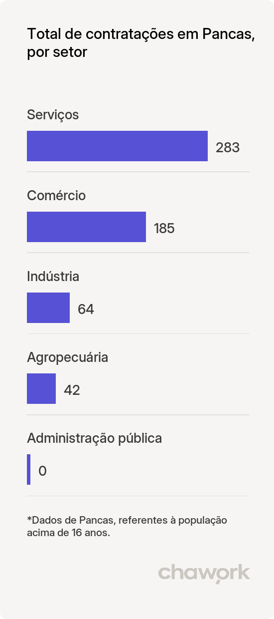 Total de contratações por setor em Pancas, ES