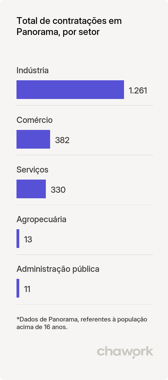 Total de contratações por setor em Panorama, SP