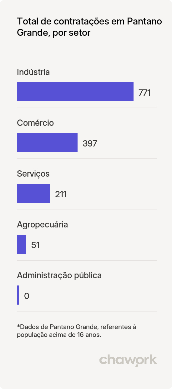 Total de contratações por setor em Pantano Grande, RS