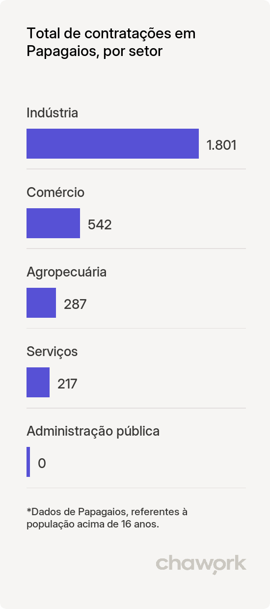 Total de contratações por setor em Papagaios, MG