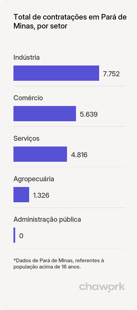 Total de contratações por setor em Pará de Minas, MG