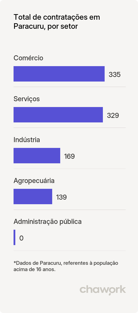 Total de contratações por setor em Paracuru, CE