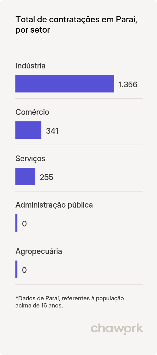 Total de contratações por setor em Paraí, RS