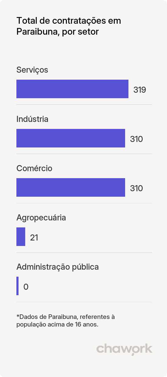 Total de contratações por setor em Paraibuna, SP