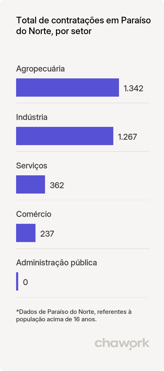 Total de contratações por setor em Paraíso do Norte, PR