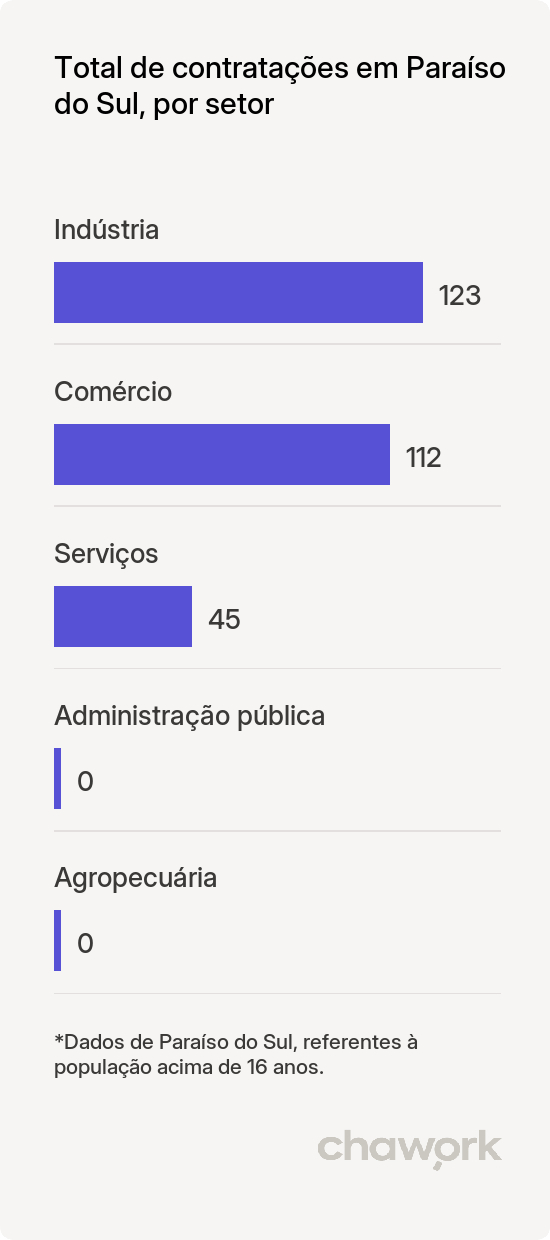 Total de contratações por setor em Paraíso do Sul, RS