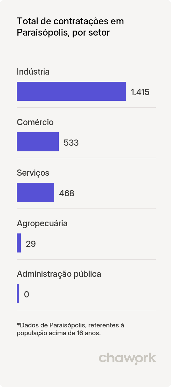Total de contratações por setor em Paraisópolis, MG
