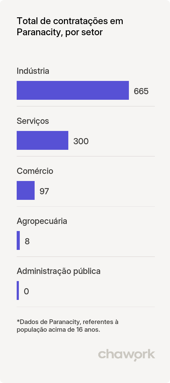 Total de contratações por setor em Paranacity, PR