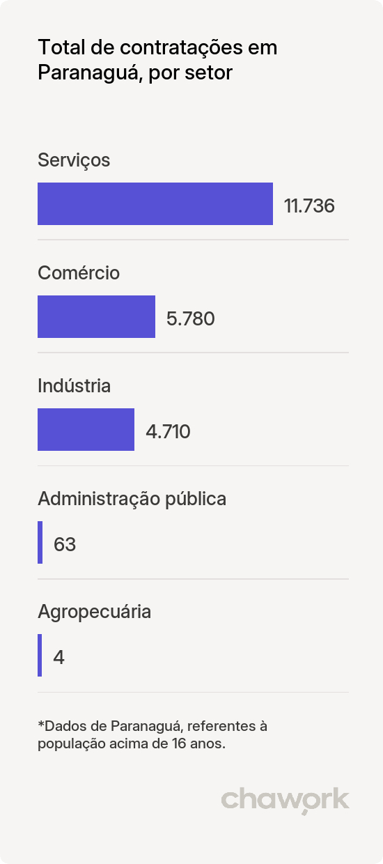 Total de contratações por setor em Paranaguá, PR