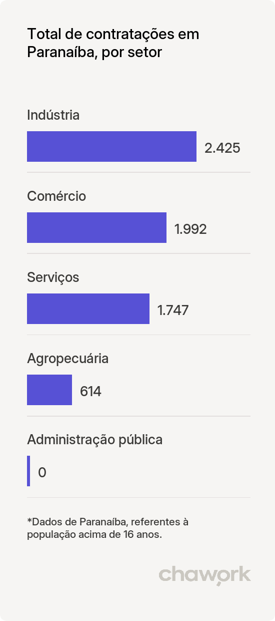 Total de contratações por setor em Paranaíba, MS