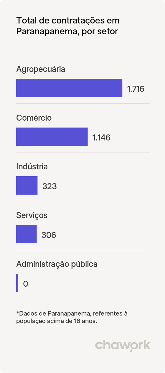 Total de contratações por setor em Paranapanema, SP