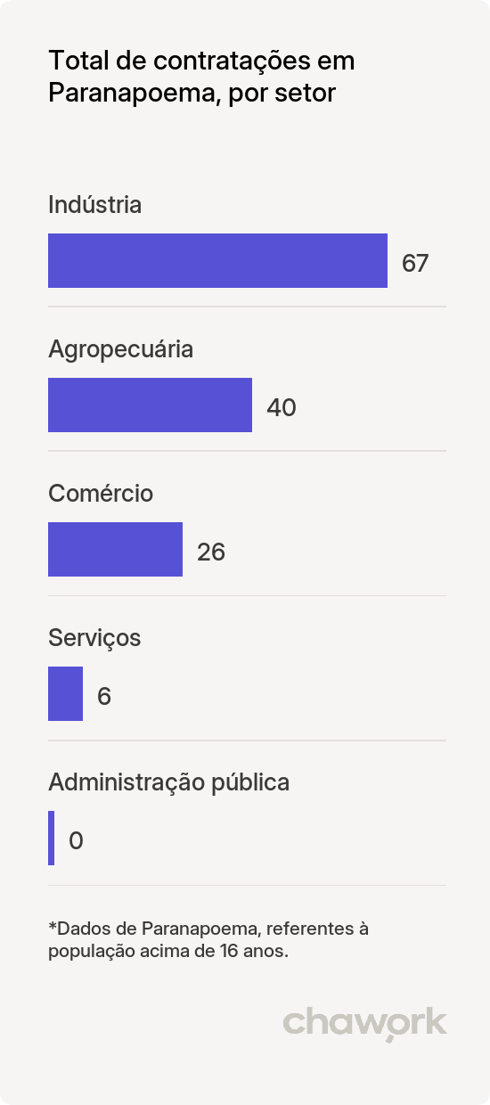Total de contratações por setor em Paranapoema, PR