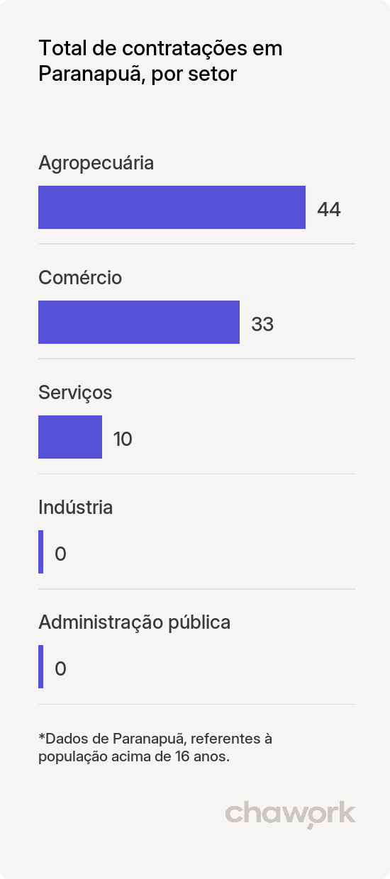 Total de contratações por setor em Paranapuã, SP