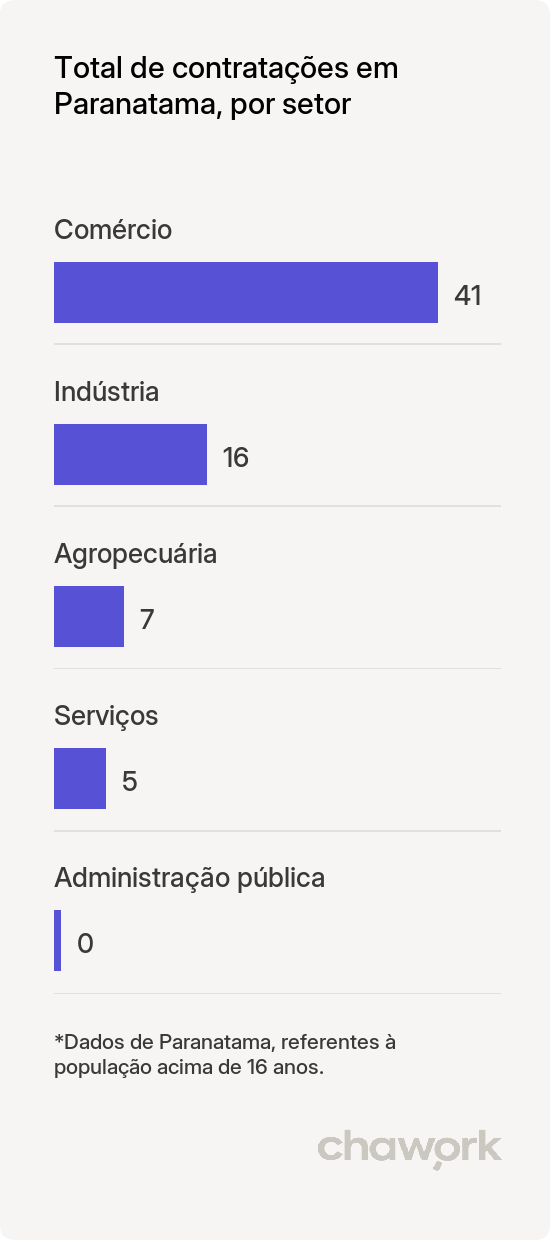 Total de contratações por setor em Paranatama, PE